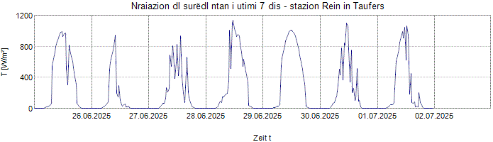 Nraiazion globala