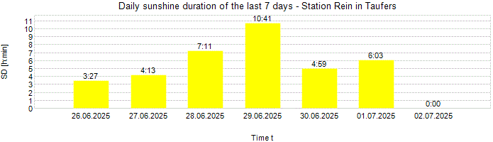 Daily sunshine duration