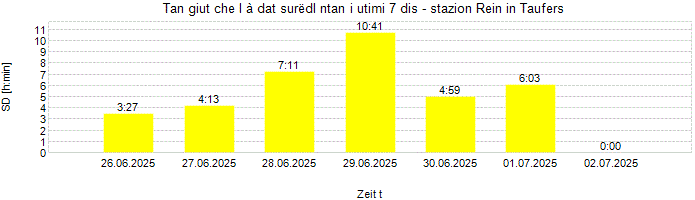 Dureda dl surëdl