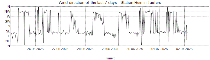 Wind direction