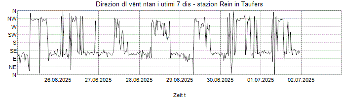 Direzion dl vënt