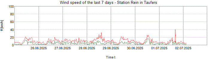 Wind speed