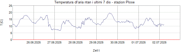 Temperatura dl’aria