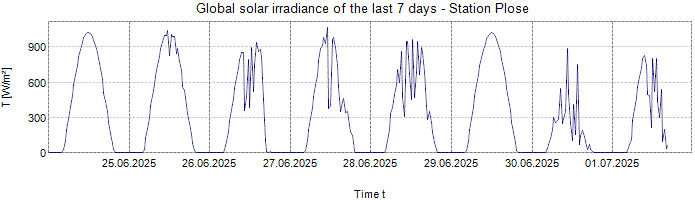 Global Solar Irradiance