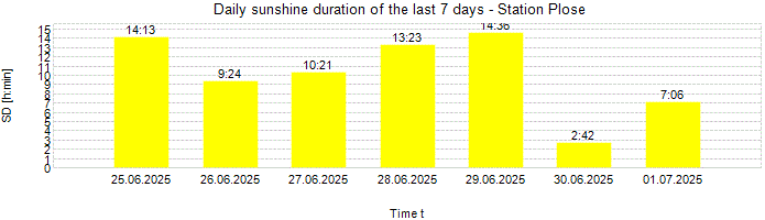 Daily sunshine duration