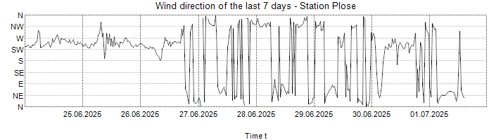 Wind direction