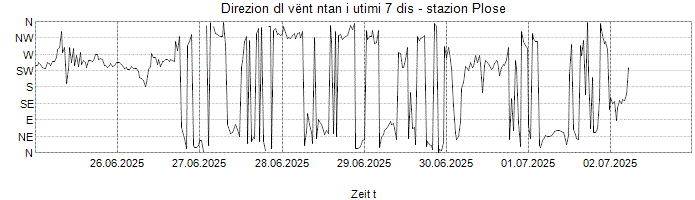 Direzion dl vënt