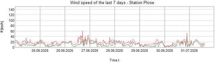 Wind speed