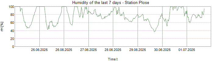 Humidity