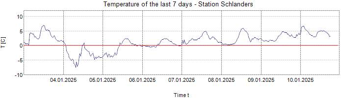 Temperature