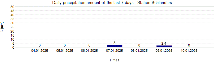 Daily precipitation