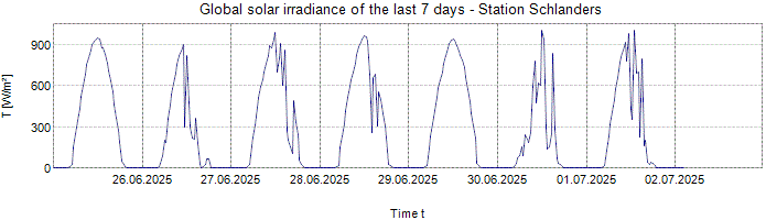 Global Solar Irradiance