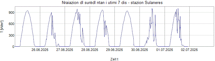 Nraiazion globala