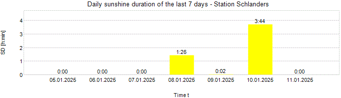 Daily sunshine duration