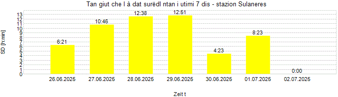 Dureda dl surëdl