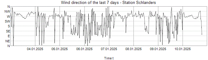 Wind direction