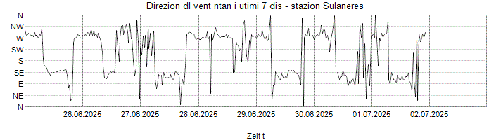 Direzion dl vënt