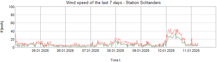 Wind speed