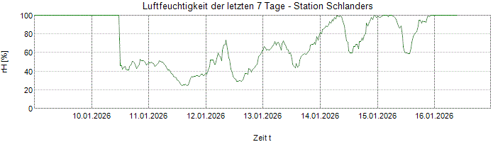 Relative Luftfeuchte