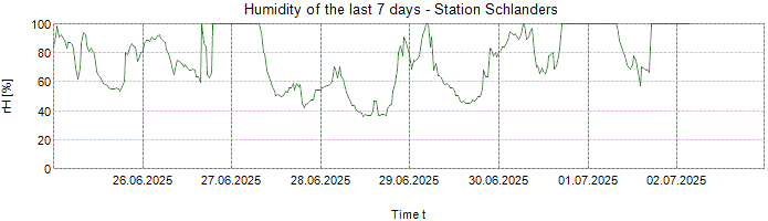 Humidity