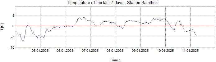 Temperature