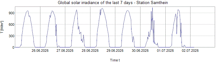 Global Solar Irradiance