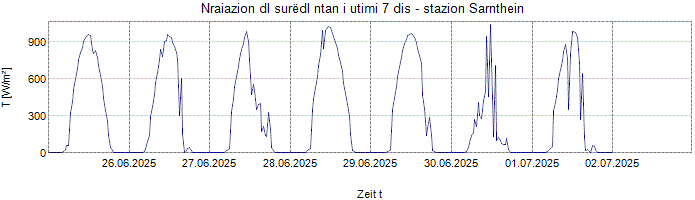 Nraiazion globala