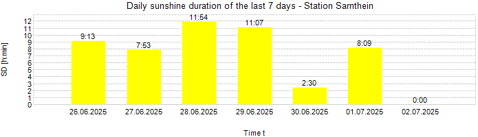 Daily sunshine duration