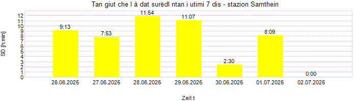 Dureda dl surëdl