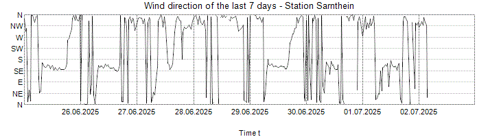 Wind direction