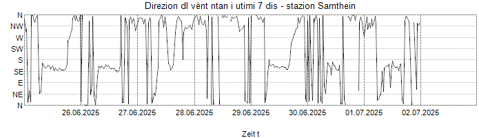 Direzion dl vënt