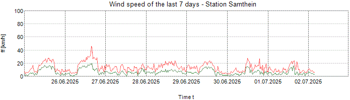 Wind speed