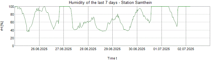 Humidity