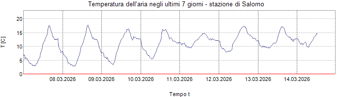 Temperatura dell´aria