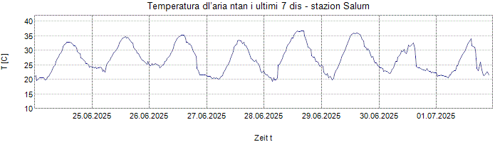 Temperatura dl’aria