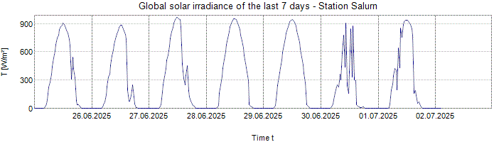 Global Solar Irradiance