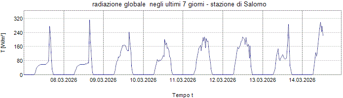 Radiazione globale