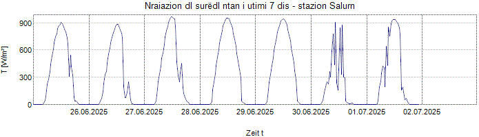 Nraiazion globala