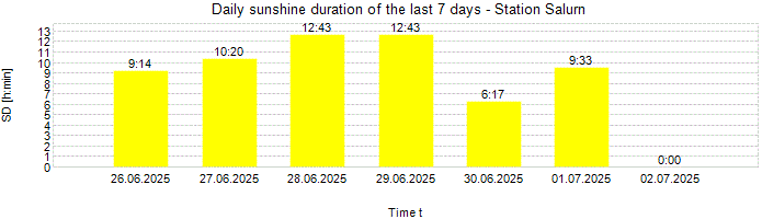 Daily sunshine duration