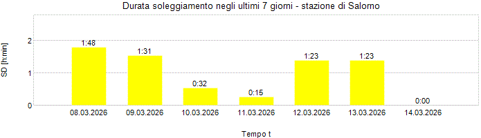 Durata soleggiamento