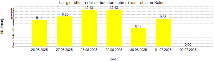 Dureda dl surëdl