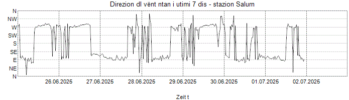 Direzion dl vënt