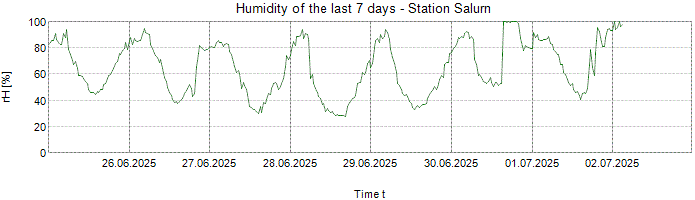 Humidity