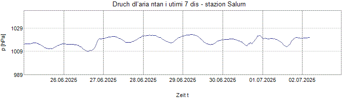 Druch dl’aria