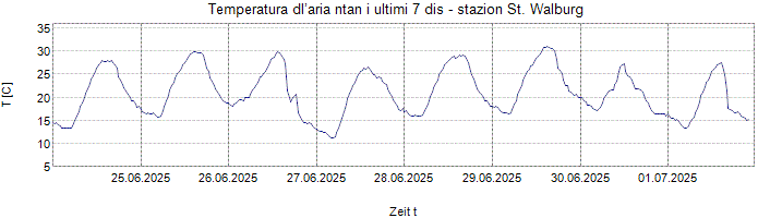 Temperatura dl’aria