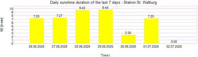 Daily sunshine duration