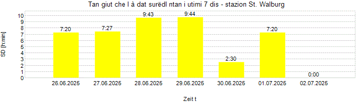 Dureda dl surëdl