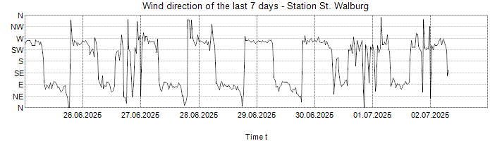 Wind direction