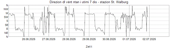 Direzion dl vënt