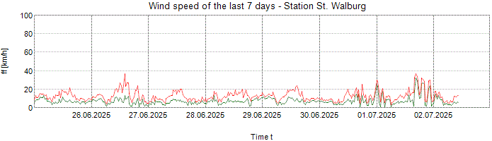 Wind speed